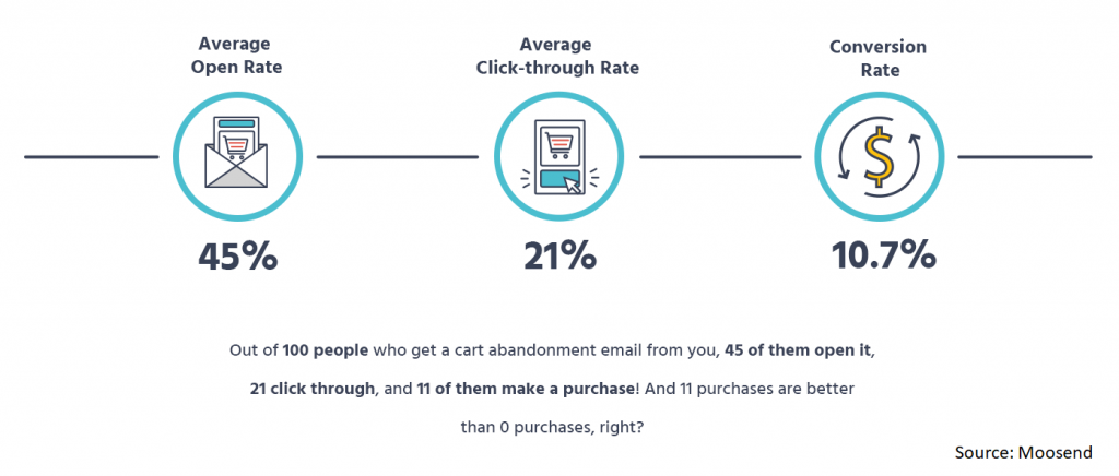 Data of successful conversion rate of abandon carts