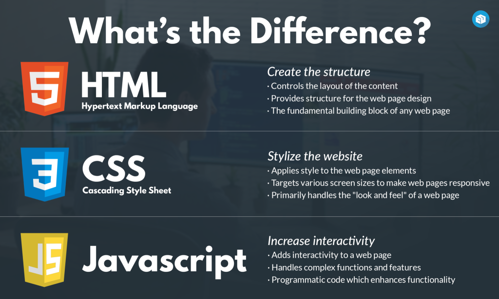 Source: Bryt Designs - Differences between HTML, CSS and JavaScript