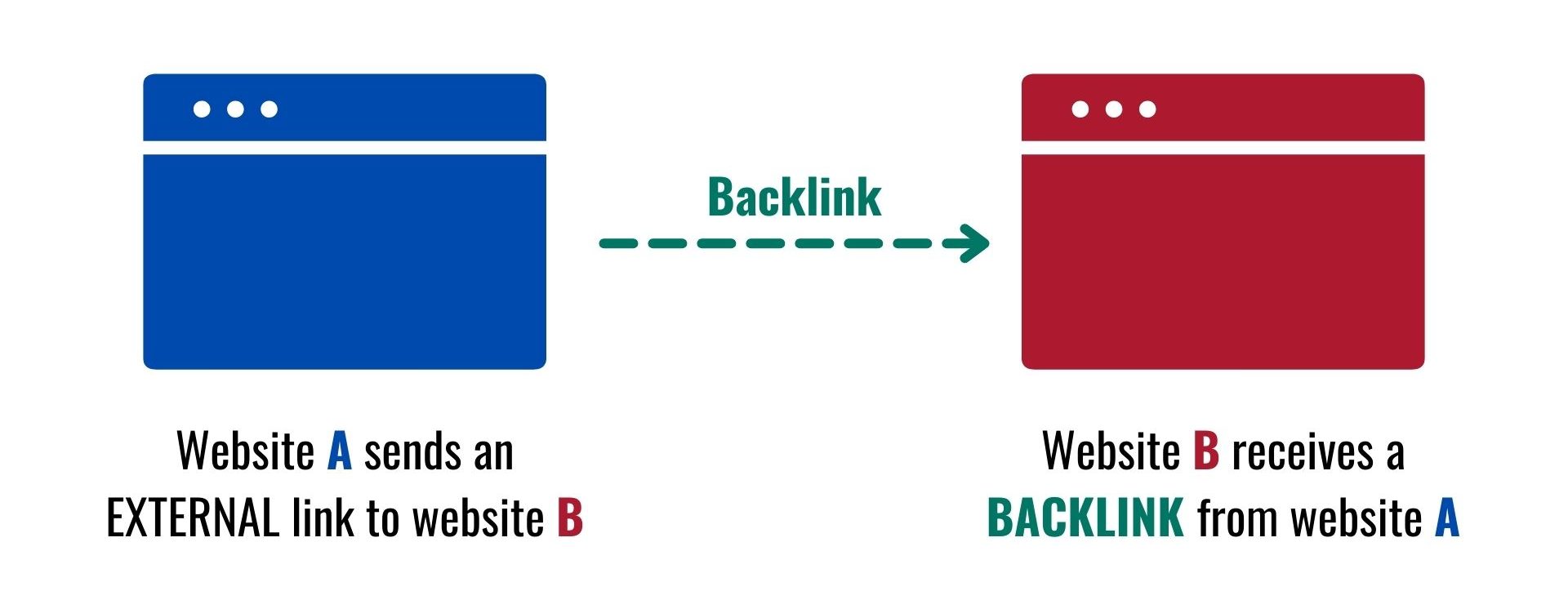 Backlinks refers to any incoming links to your website from external websites