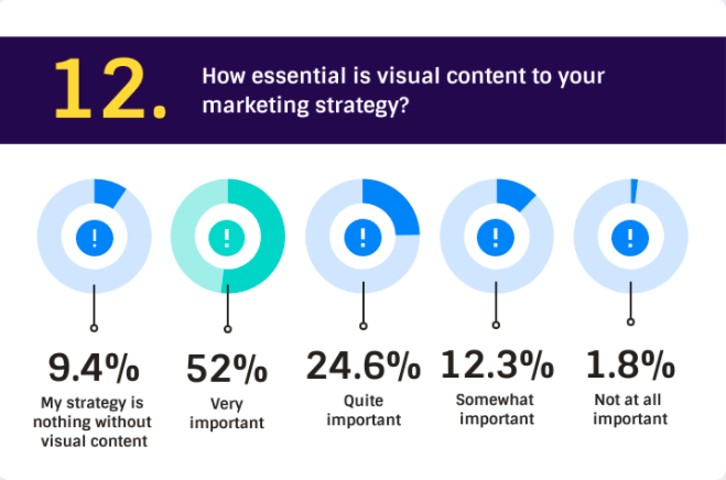 Source: Venngage - More than half of markets said visual content is essential to their marketing strategy