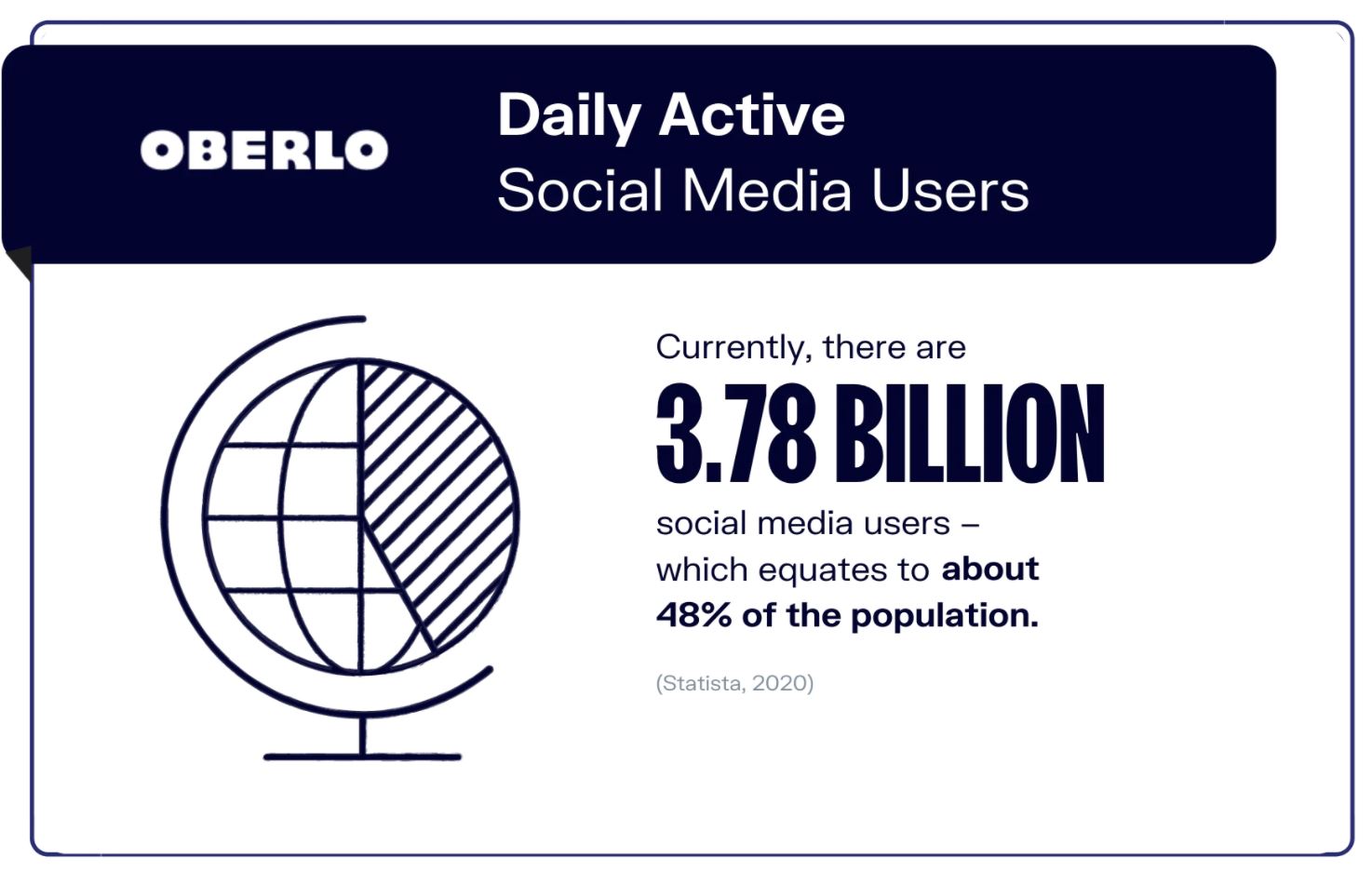 There are 3.78 billion daily active social media users globally (Source: Oberlo)
