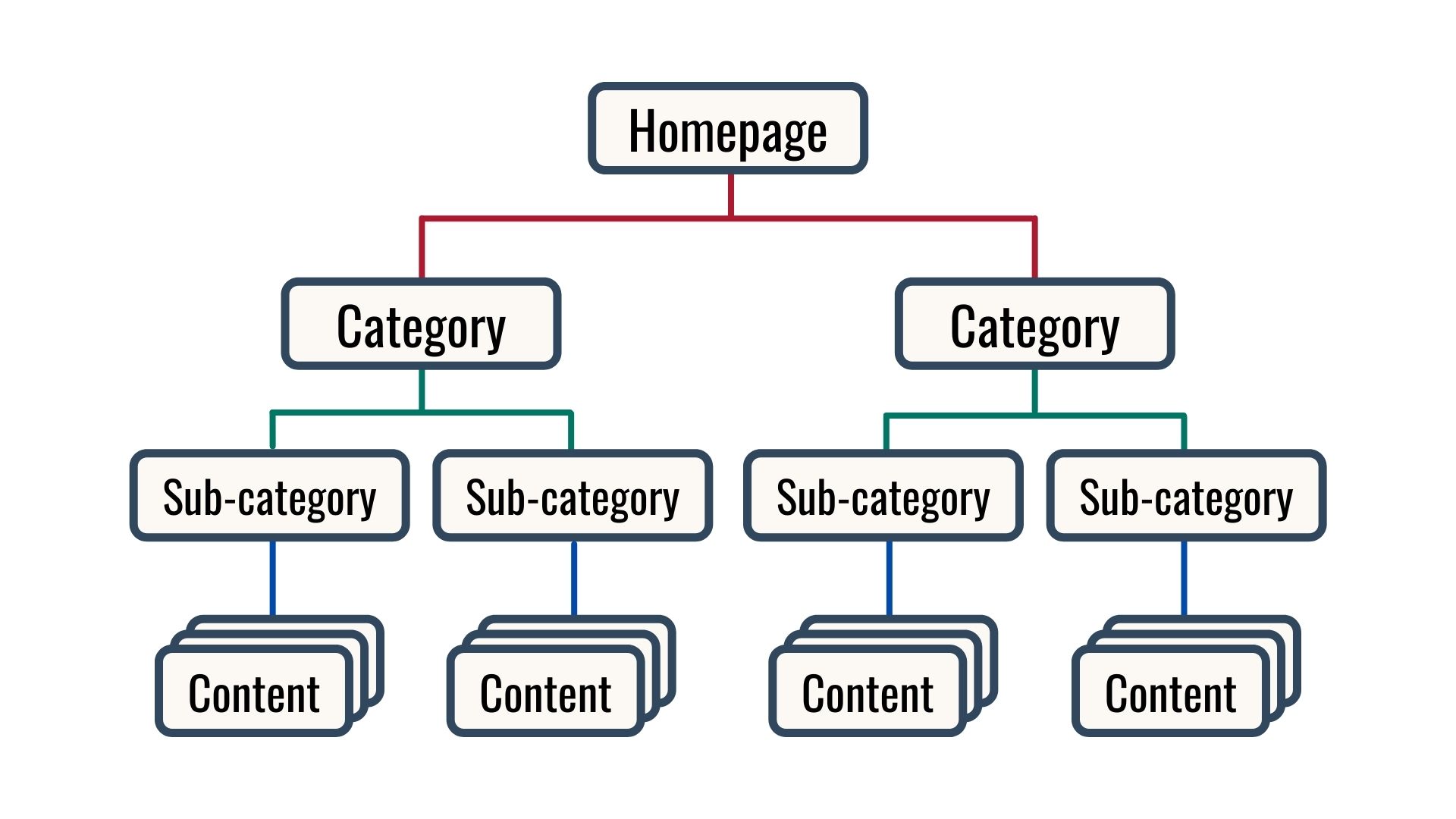 You should always organize and properly group web pages according to relevance. It helps search engines to understand the overall structure of your website and the hierarchy between web pages