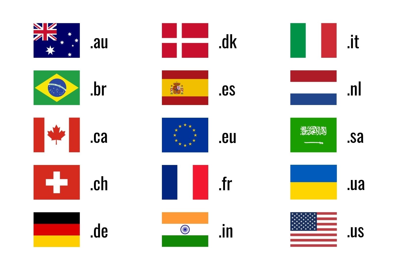Different countries will have different ccTLDs. These are useful if you are operating in a specific region, your website will likely show up earlier on local SERPs.