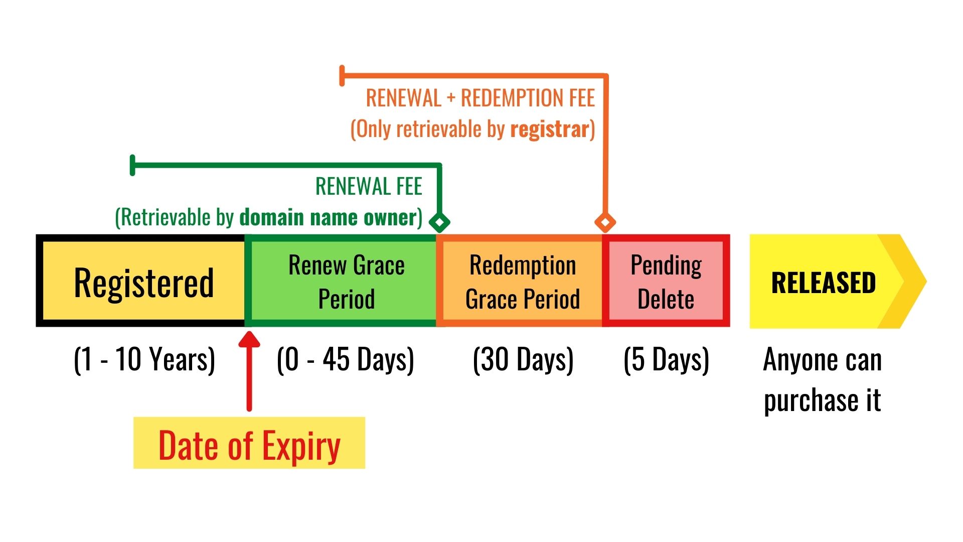 Domain name lifecycle, all registrars might defer slightly, but still following the timeframe set by the ICANN