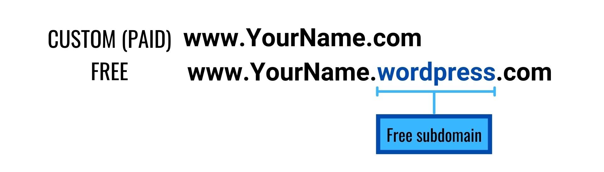 Free sub-domain name in the URL structure